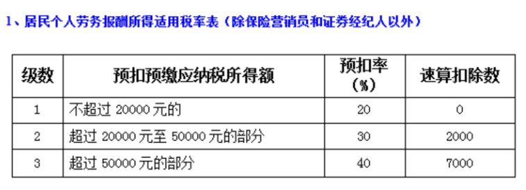 一文幫你搞定“勞務(wù)”應(yīng)該繳納哪些稅？