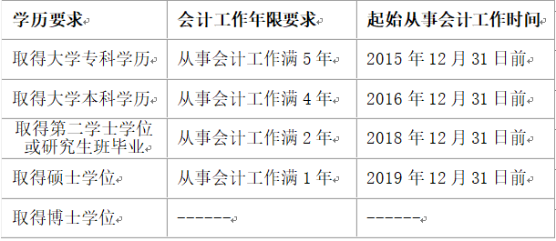 江蘇蘇州2020年高級會計(jì)師報名簡章公布