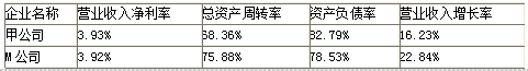 2020高會(huì)《高級(jí)會(huì)計(jì)實(shí)務(wù)》案例分析預(yù)習(xí)題：關(guān)鍵績(jī)效指標(biāo)