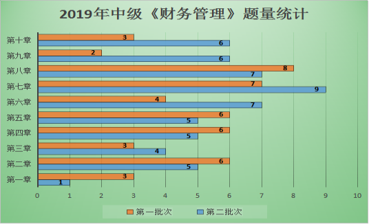 圖表解析：中級(jí)財(cái)管哪章題量大？哪章分值占比最高？