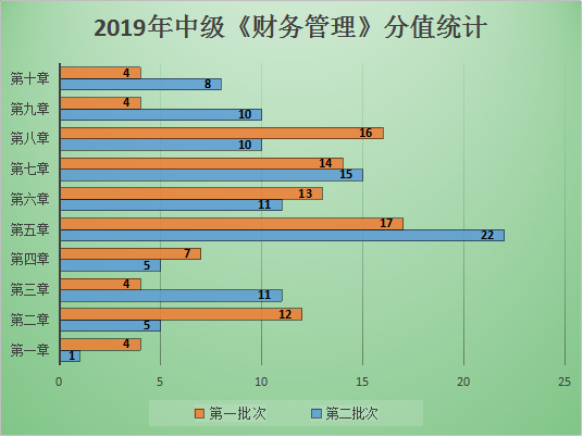 圖表解析：中級(jí)財(cái)管哪章題量大？哪章分值占比最高？