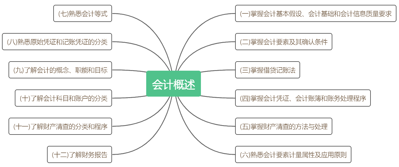 考前抓重點！2020初級《初級會計實務(wù)》各章考點匯總