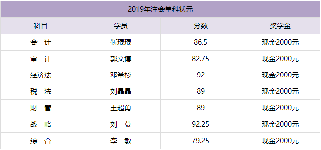 2019年注會單科狀元