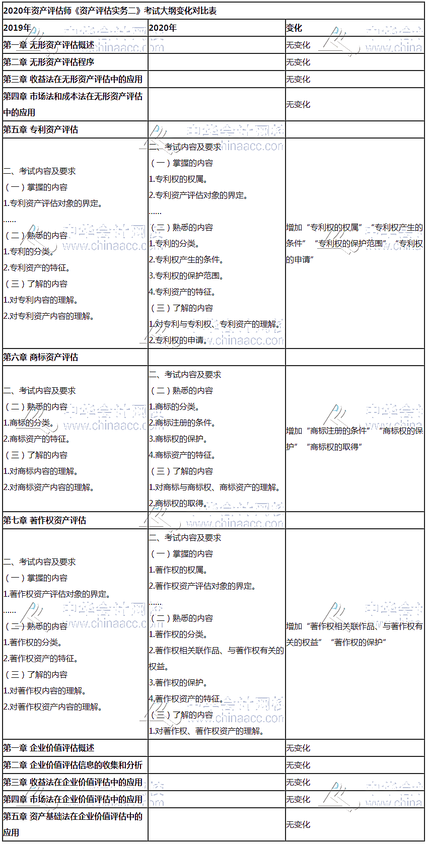 資產(chǎn)評(píng)估師考試大綱對(duì)比