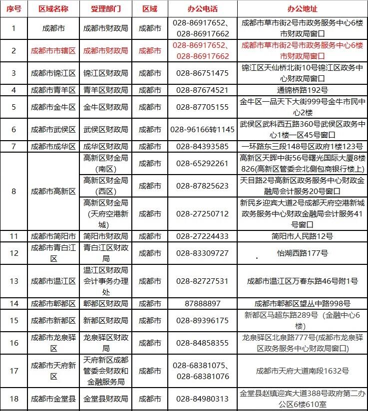 四川發(fā)布四川省管理機構(gòu)聯(lián)系表