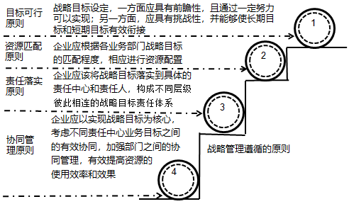 2020高會《高級會計實務(wù)》知識點：企業(yè)戰(zhàn)略管理的內(nèi)涵