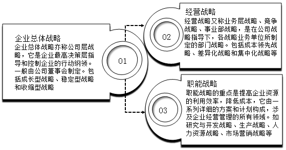 2020年高會《高級會計實務》知識點：企業(yè)戰(zhàn)略管理體系