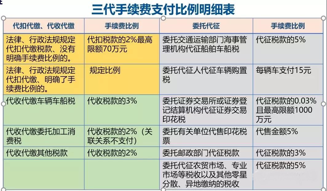 關(guān)于“三代”手續(xù)費(fèi)，這10個(gè)問題您清楚嗎？