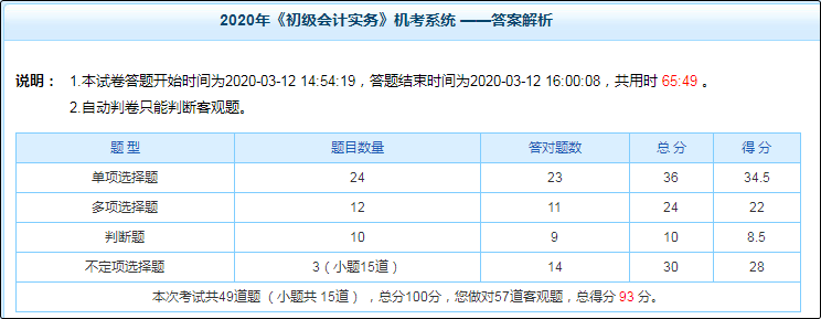 初級會計職稱備考不知道自己哪里差 怎么查漏補缺？