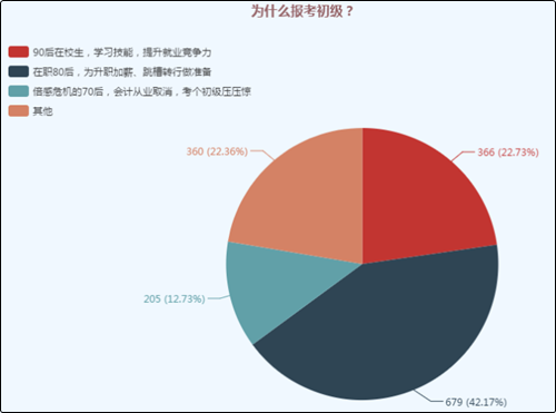 是什么吸引著不同行業(yè)不同年齡層的人兒們要報考初級會計職稱考試？