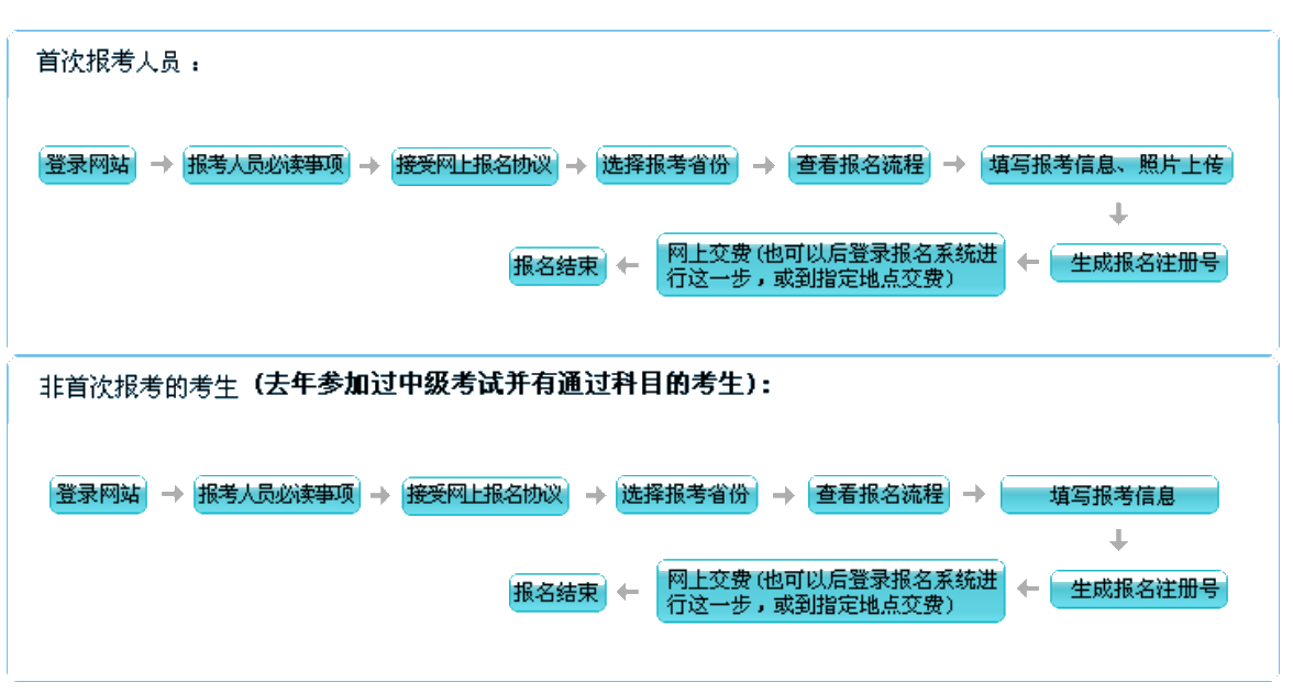 提醒：上海/廣東等18個(gè)地區(qū)的首次報(bào)考人員需自傳照片！