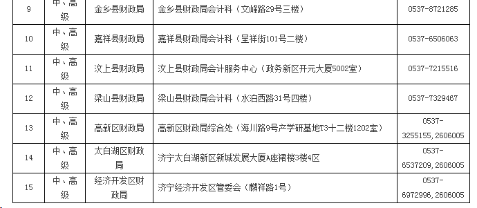 山東濟(jì)寧2020年高級(jí)會(huì)計(jì)職稱(chēng)考試報(bào)名通知