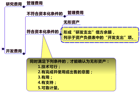 研發(fā)支出的會計(jì)處理