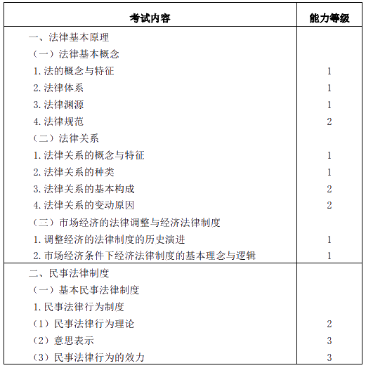 2020年注冊會計師專業(yè)階段考試大綱——《經(jīng)濟法》