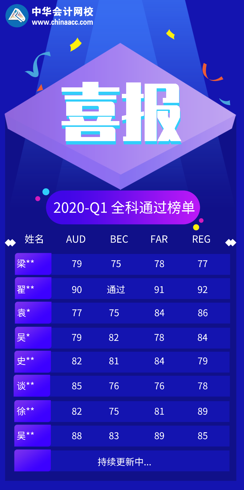 正保會(huì)計(jì)網(wǎng)校2020年USCPA考試Q1全科通過學(xué)員喜報(bào)