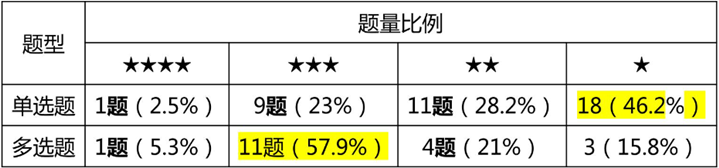 單選、多選難度分析