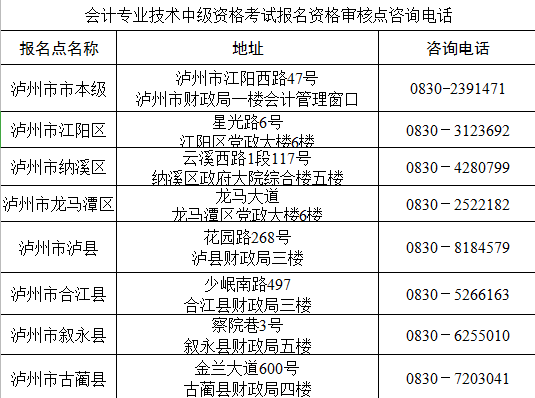 四川瀘州中級會計考試報名資格審核點(diǎn)聯(lián)系電話