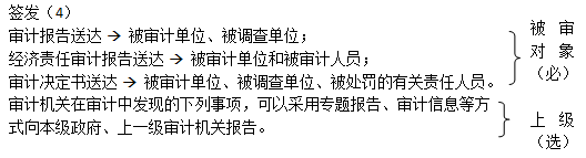 知識點：初級《審計理論與實務(wù)》審計程序