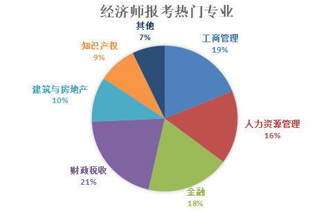 經(jīng)濟師報考專業(yè)