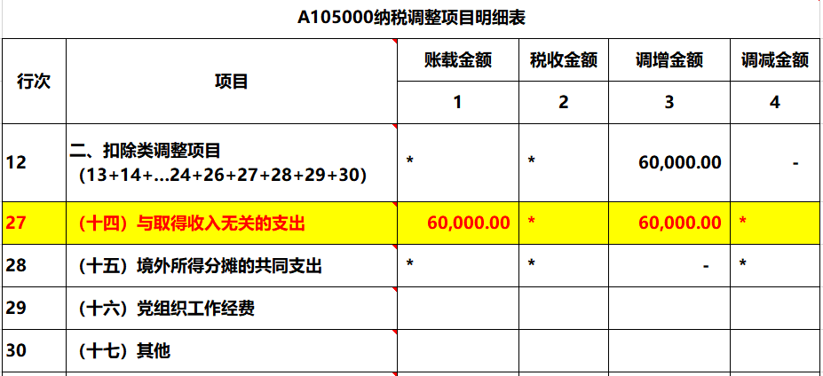 2019年報(bào)銷了好多與企業(yè)經(jīng)營無關(guān)的車票6萬元，匯算清繳如何處理？