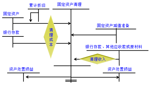 固定資產(chǎn)出售、毀損和報廢的會計處理