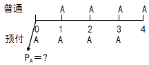 預(yù)付年金終值與現(xiàn)值