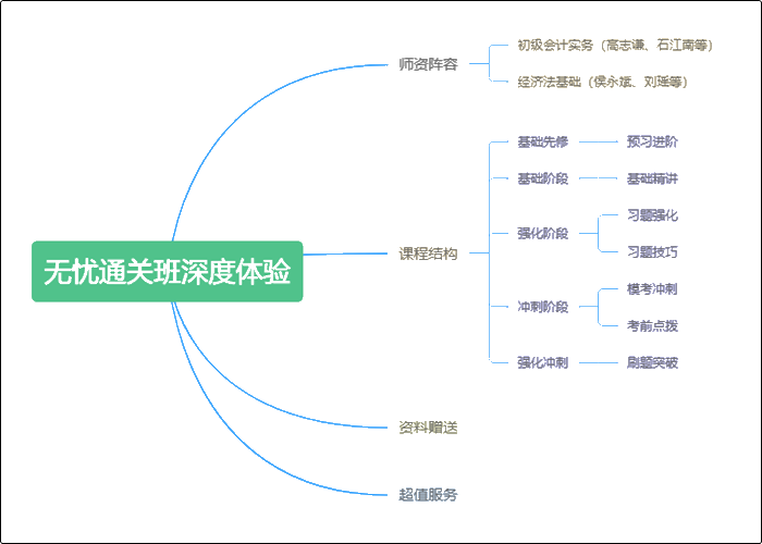 短期沖刺靠它總沒(méi)錯(cuò) 初級(jí)會(huì)計(jì)無(wú)憂直達(dá)班深度體驗(yàn)