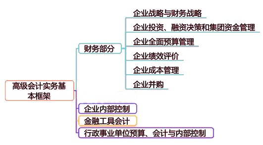 高會(huì)考試內(nèi)容又多又亂 一圖帶你看懂高級(jí)會(huì)計(jì)師考核內(nèi)容