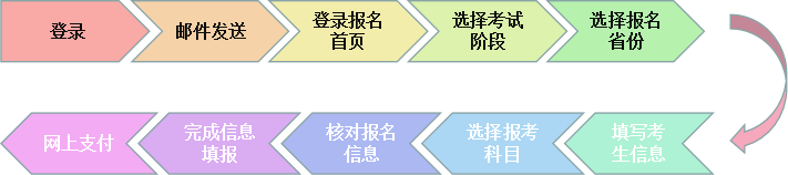 2020年注會報名流程