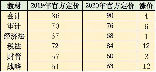 2020注會(huì)教材漲價(jià)了！注會(huì)考生：加價(jià)可以 加量就大可不必