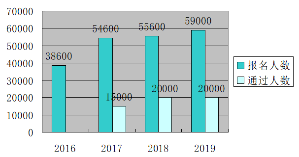 2020高級(jí)會(huì)計(jì)師報(bào)名圓滿結(jié)束 各地報(bào)考人數(shù)再創(chuàng)新高？