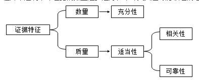 知識(shí)點(diǎn)：中級(jí)《審計(jì)理論與實(shí)務(wù)》審計(jì)證據(jù)（第二節(jié)）