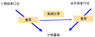 抵銷(xiāo)分錄中的所得稅問(wèn)題