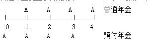 知識(shí)點(diǎn)：中級(jí)《審計(jì)專業(yè)相關(guān)知識(shí)》年金終值與現(xiàn)值