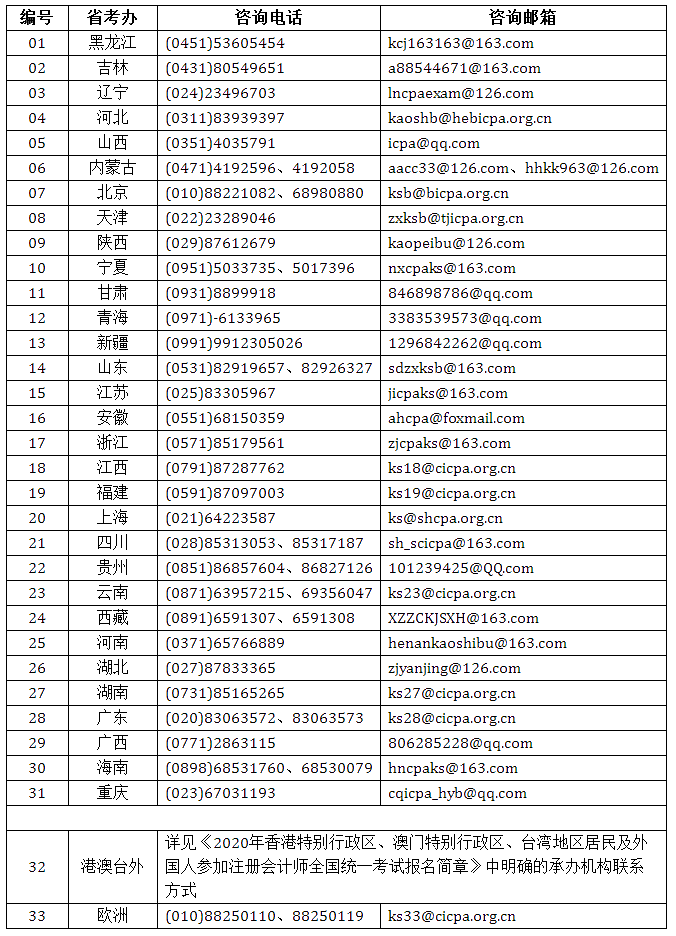 關(guān)于2020年注冊(cè)會(huì)計(jì)師全國(guó)統(tǒng)一考試報(bào)名有關(guān)事宜的公告