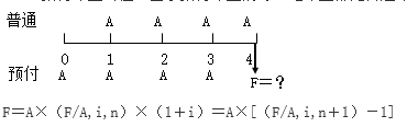 知識(shí)點(diǎn)：中級(jí)《審計(jì)專業(yè)相關(guān)知識(shí)》年金終值與現(xiàn)值