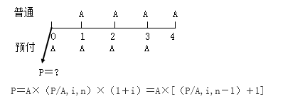 知識(shí)點(diǎn)：中級(jí)《審計(jì)專業(yè)相關(guān)知識(shí)》年金終值與現(xiàn)值