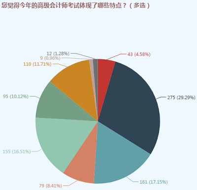 從考試特點(diǎn)及重點(diǎn)把握高級(jí)會(huì)計(jì)師命題規(guī)律