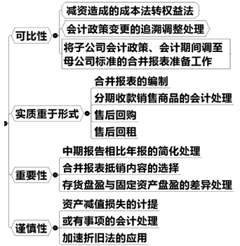 會計信息質量要求原則的實務應用