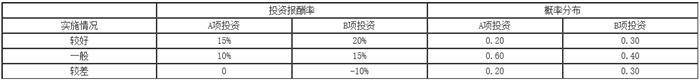 知識(shí)點(diǎn)：中級(jí)《審計(jì)專業(yè)相關(guān)知識(shí)》投資風(fēng)險(xiǎn)報(bào)酬（第三節(jié)）