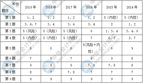 針對2020年高級會計師考試變動趨勢 考生應如何應對？