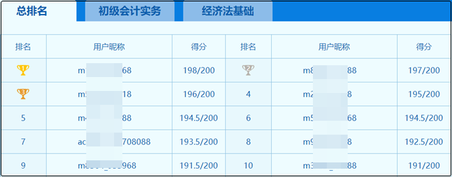 初級(jí)會(huì)計(jì)萬(wàn)人?？即筚惤袢战Y(jié)束！驚現(xiàn)多位滿(mǎn)分學(xué)員！你考了多少？