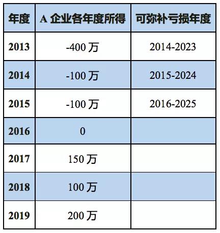 企業(yè)所得稅匯算清繳如何彌補虧損？