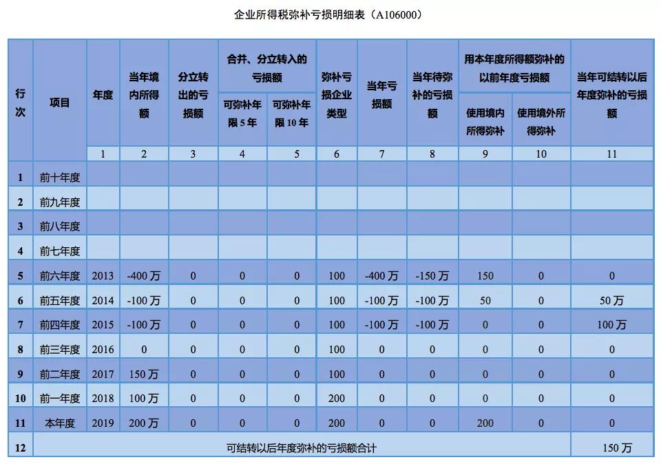 企業(yè)所得稅匯算清繳如何彌補虧損？