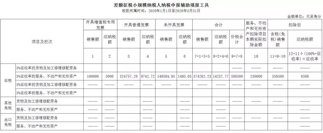 3%減按1%，申報表填寫你都掌握了嗎？