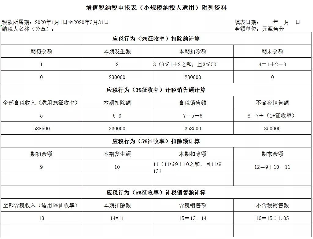 3%減按1%，申報表填寫你都掌握了嗎？