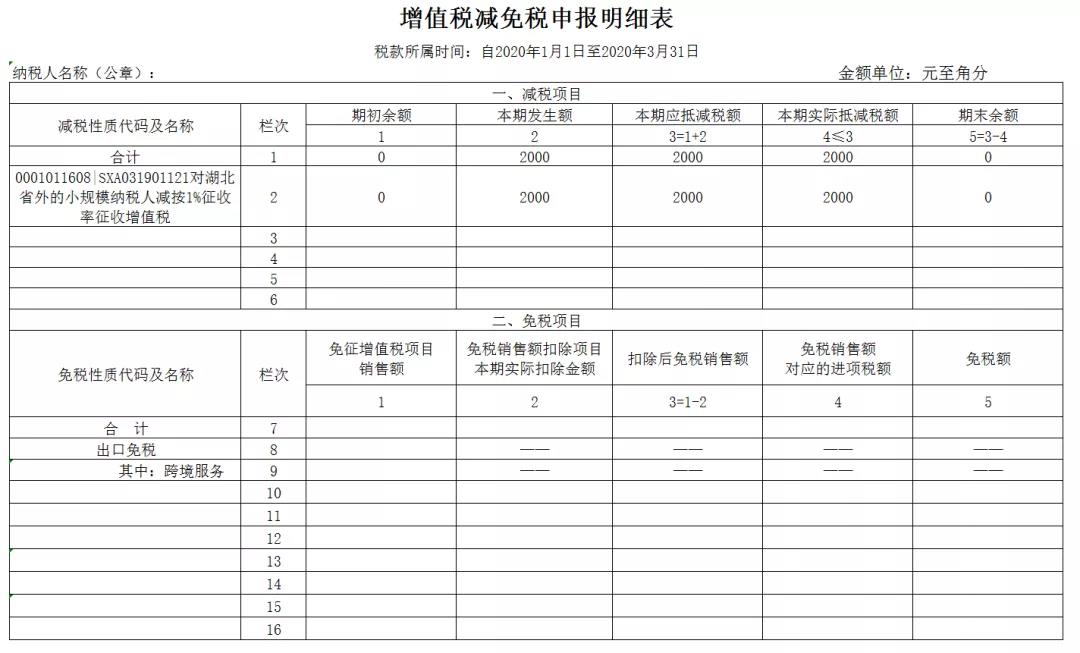 3%減按1%，申報表填寫你都掌握了嗎？