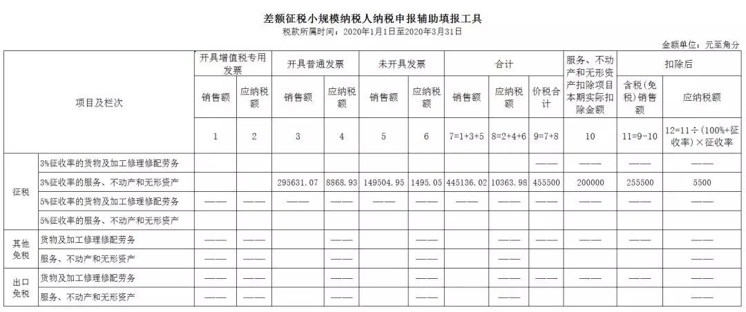 3%減按1%，申報表填寫你都掌握了嗎？