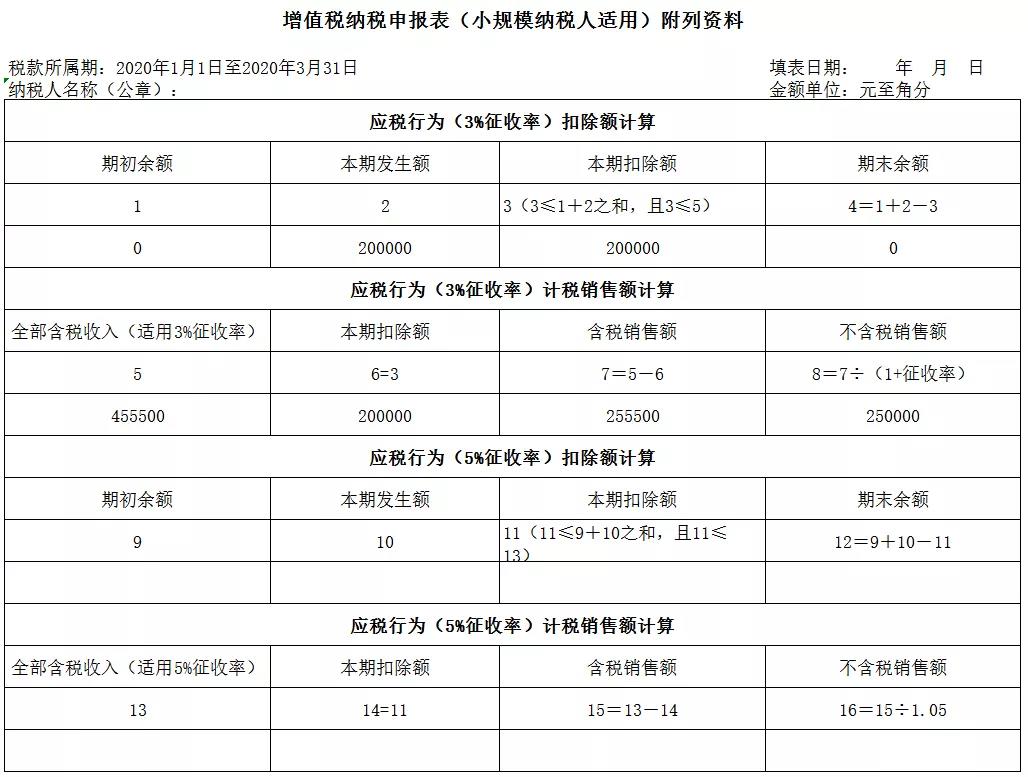 3%減按1%，申報表填寫你都掌握了嗎？