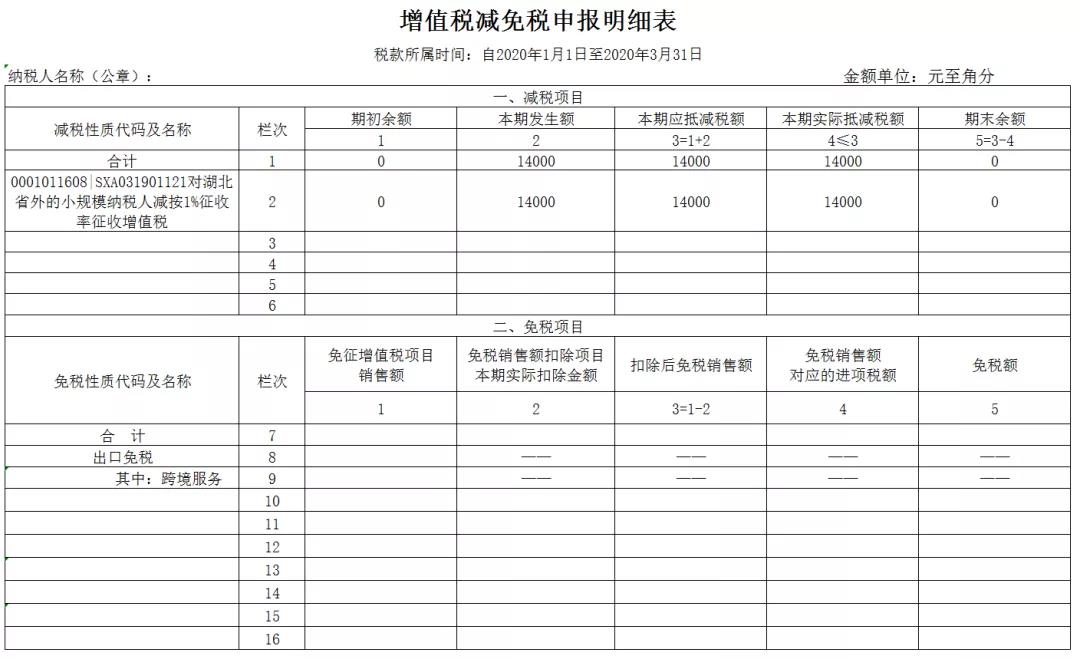 3%減按1%，申報表填寫你都掌握了嗎？